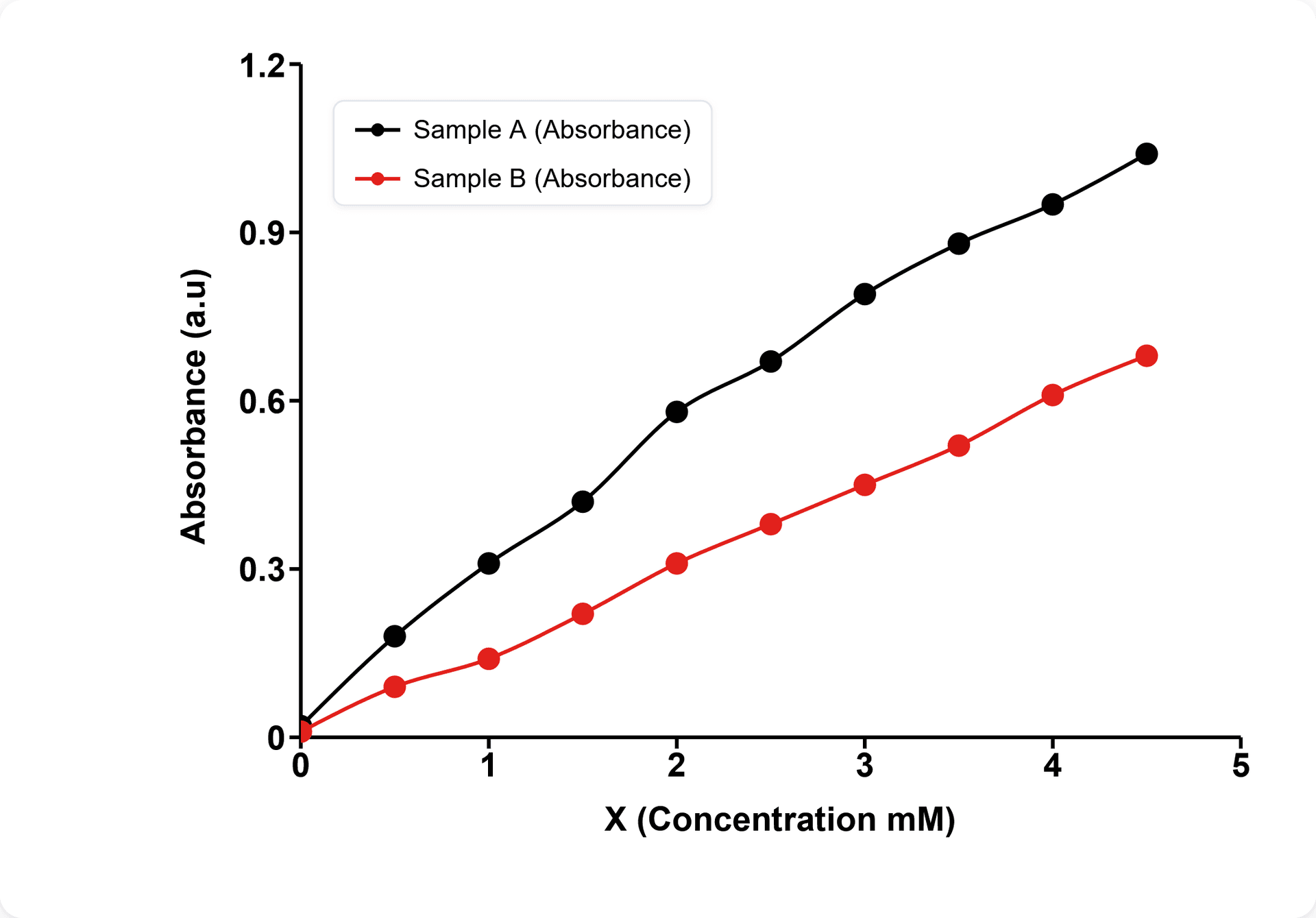 Publication-ready figure: Absorbance vs Concentration (mM) — Sample A and Sample B, exported from FigureReady