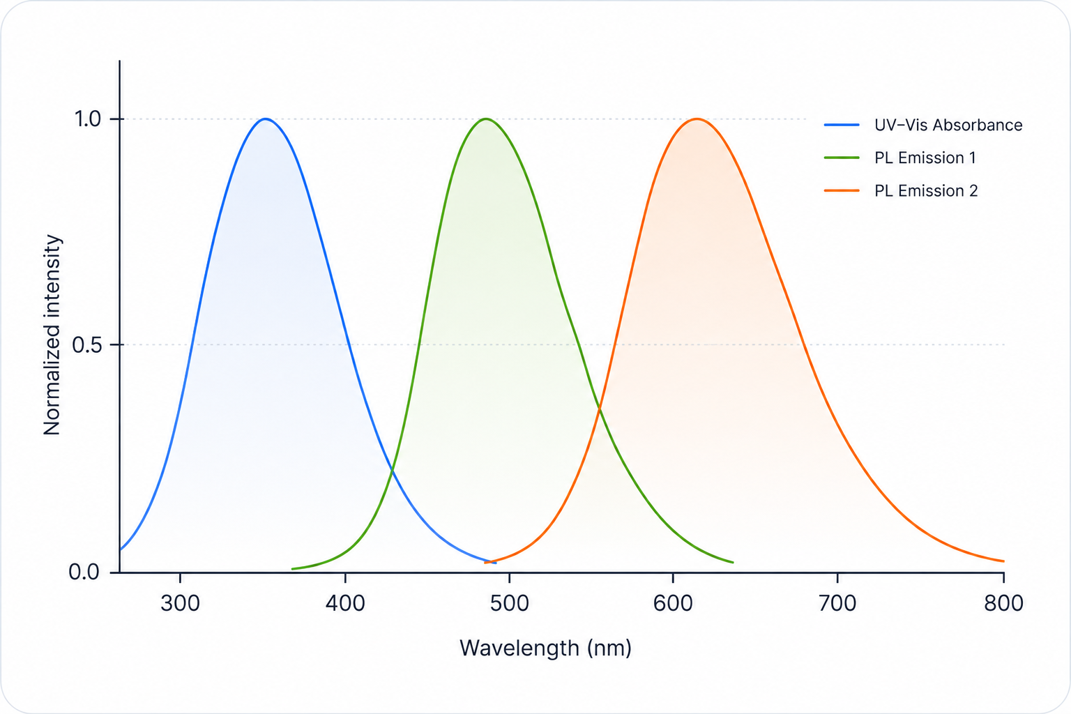 UV–Vis